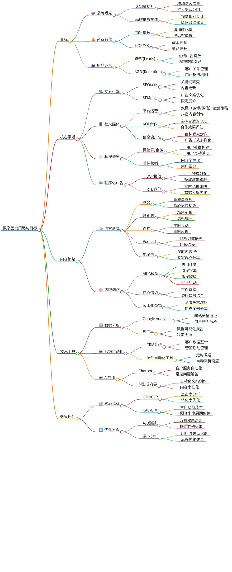 数字营销策略与目标:提升品牌曝光与商业转化