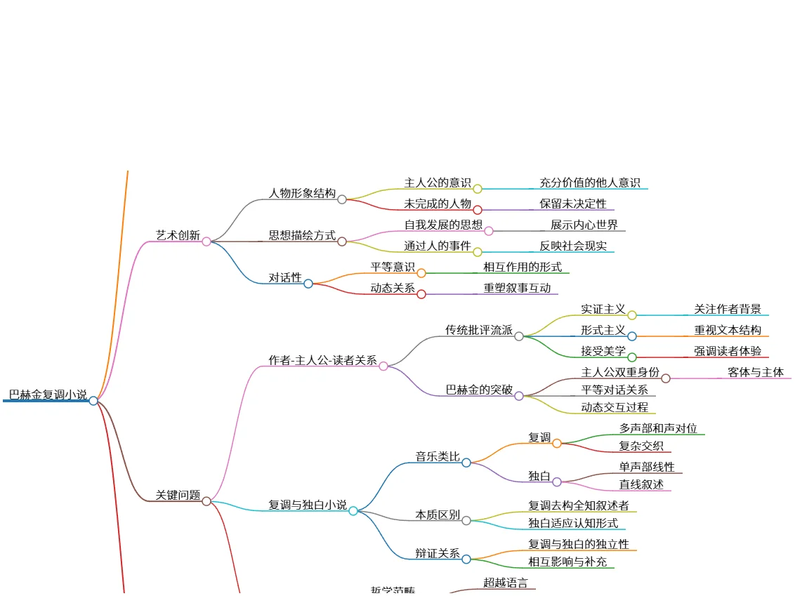 巴赫金复调小说理论及其艺术创新与理论价值