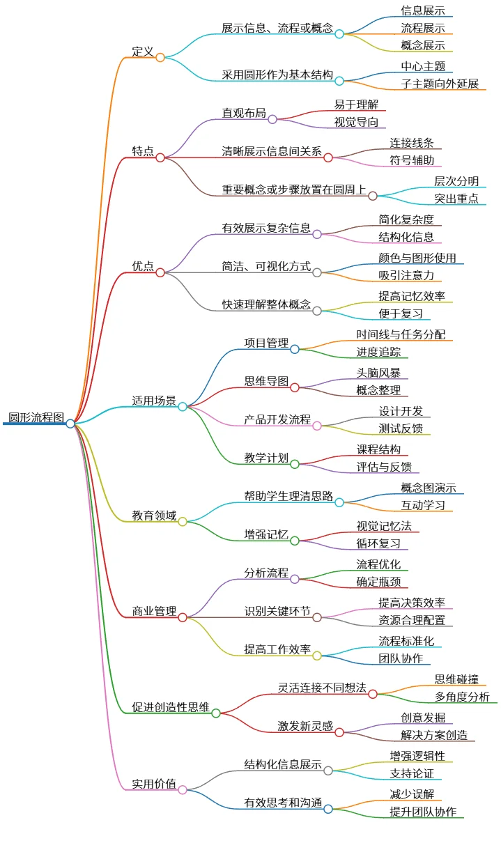 圆形流程图:提升思维、效率与创造力的有效工具