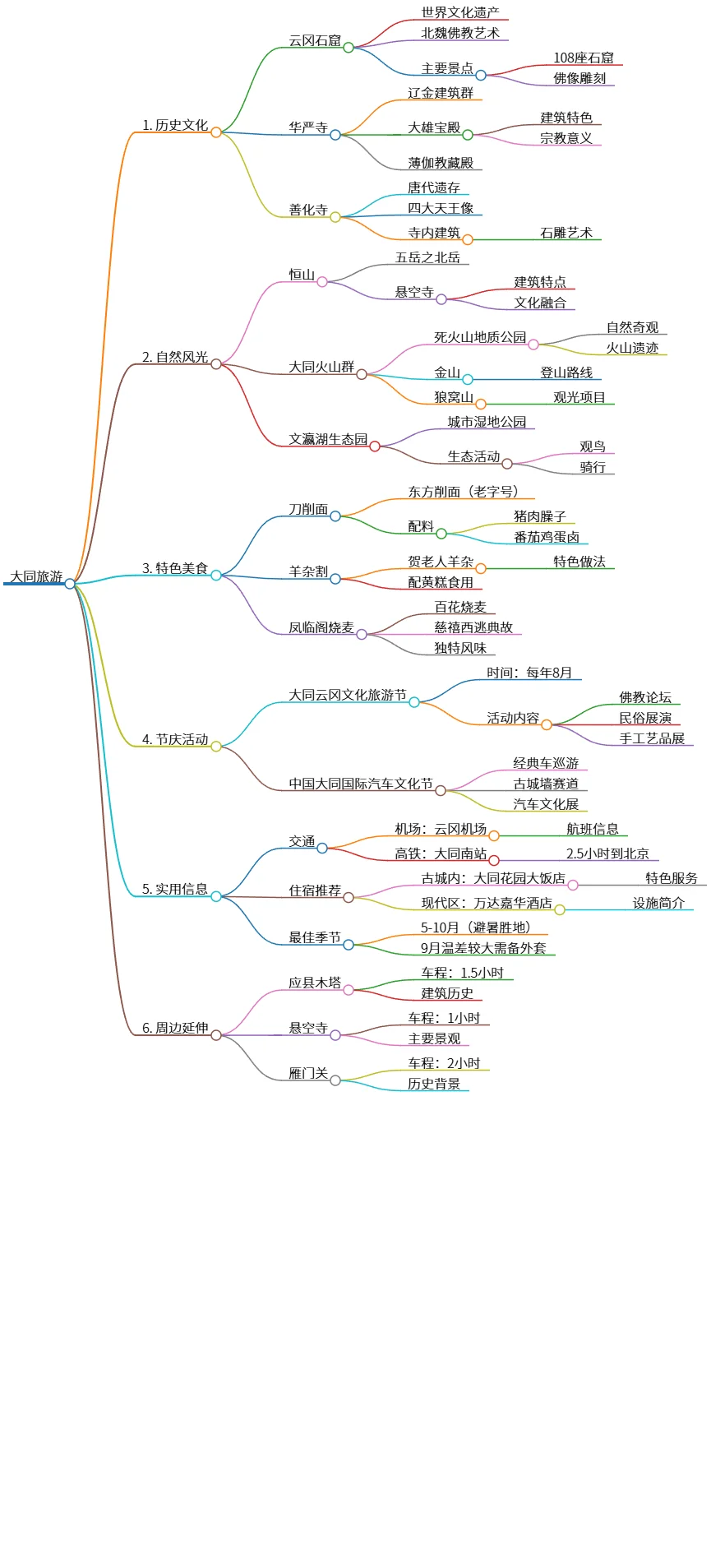 大同旅游:历史文化、自然风光、美食、节庆活动指南