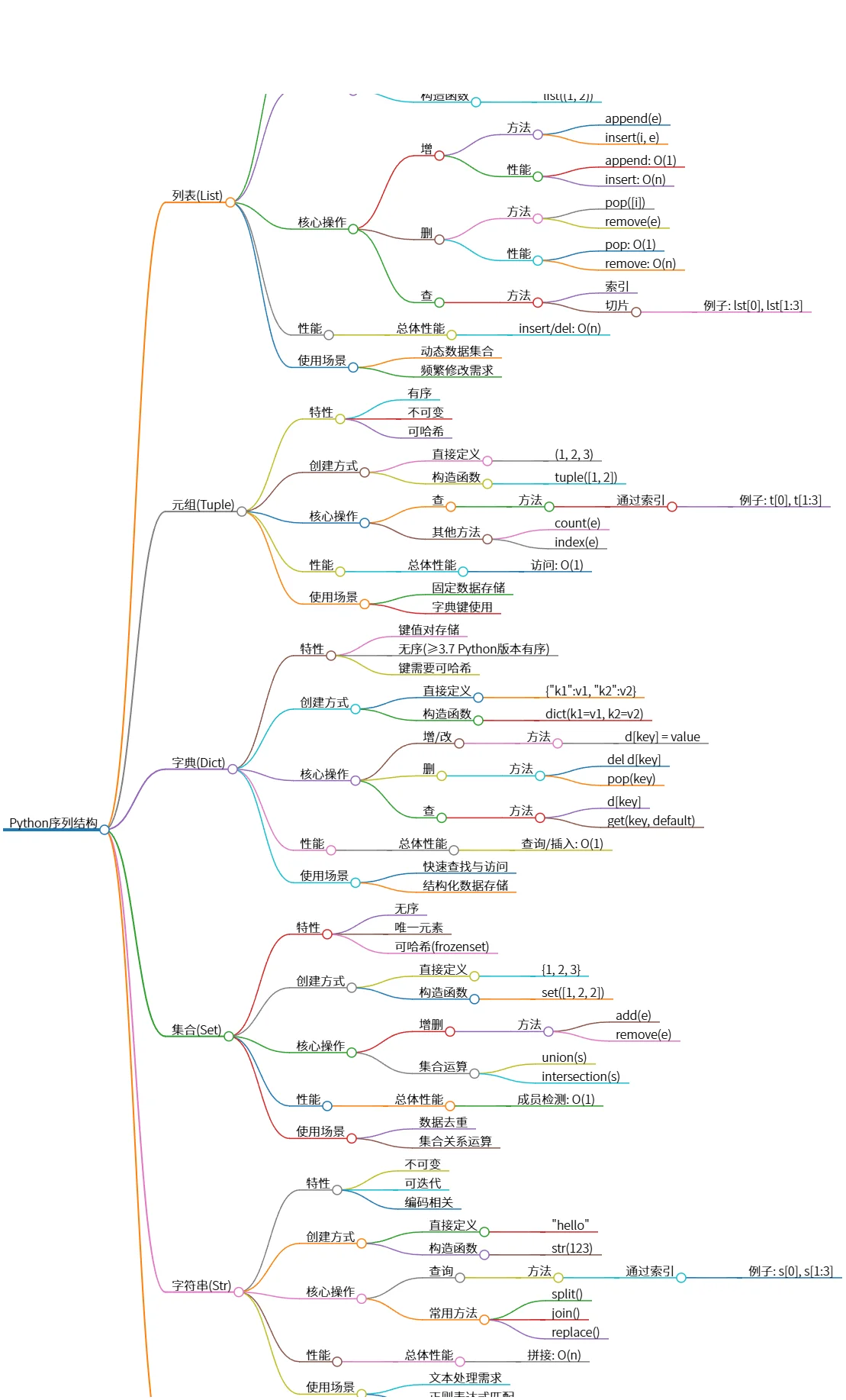 Python序列结构:列表、元组、字典、集合与字符串分析