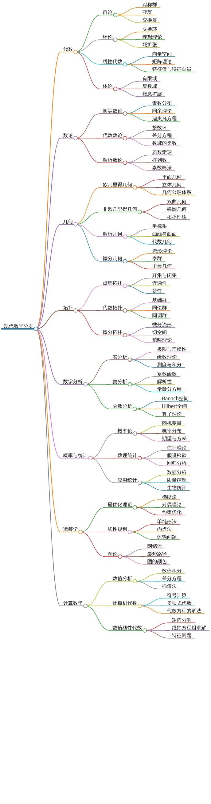 现代数学分支:代数、数论、几何、拓扑及其他领域