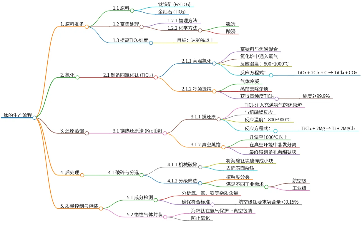 钛的生产流程:原料准备、氯化、还原蒸馏及后处理