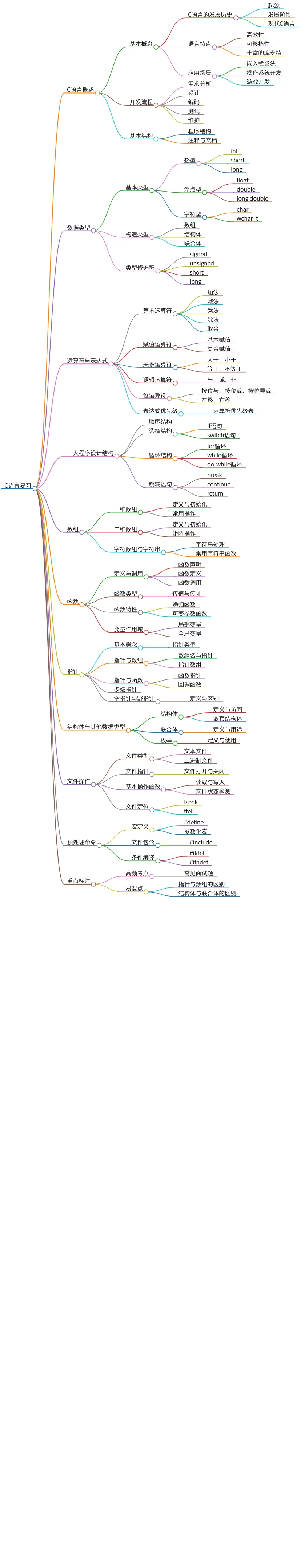 C语言复习:全面掌握基础与应用技巧