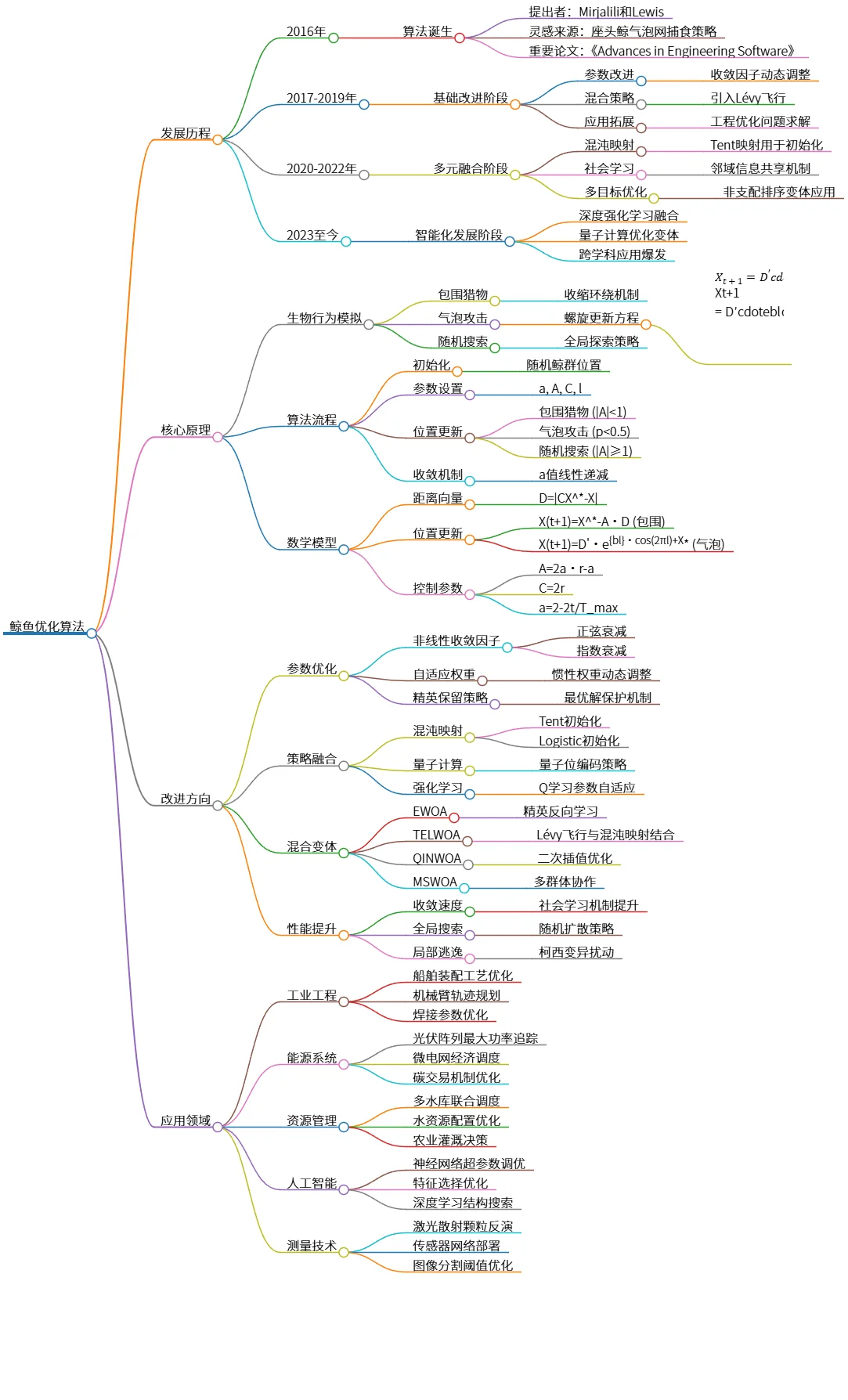 鲸鱼优化算法的发展历程与核心原理探讨