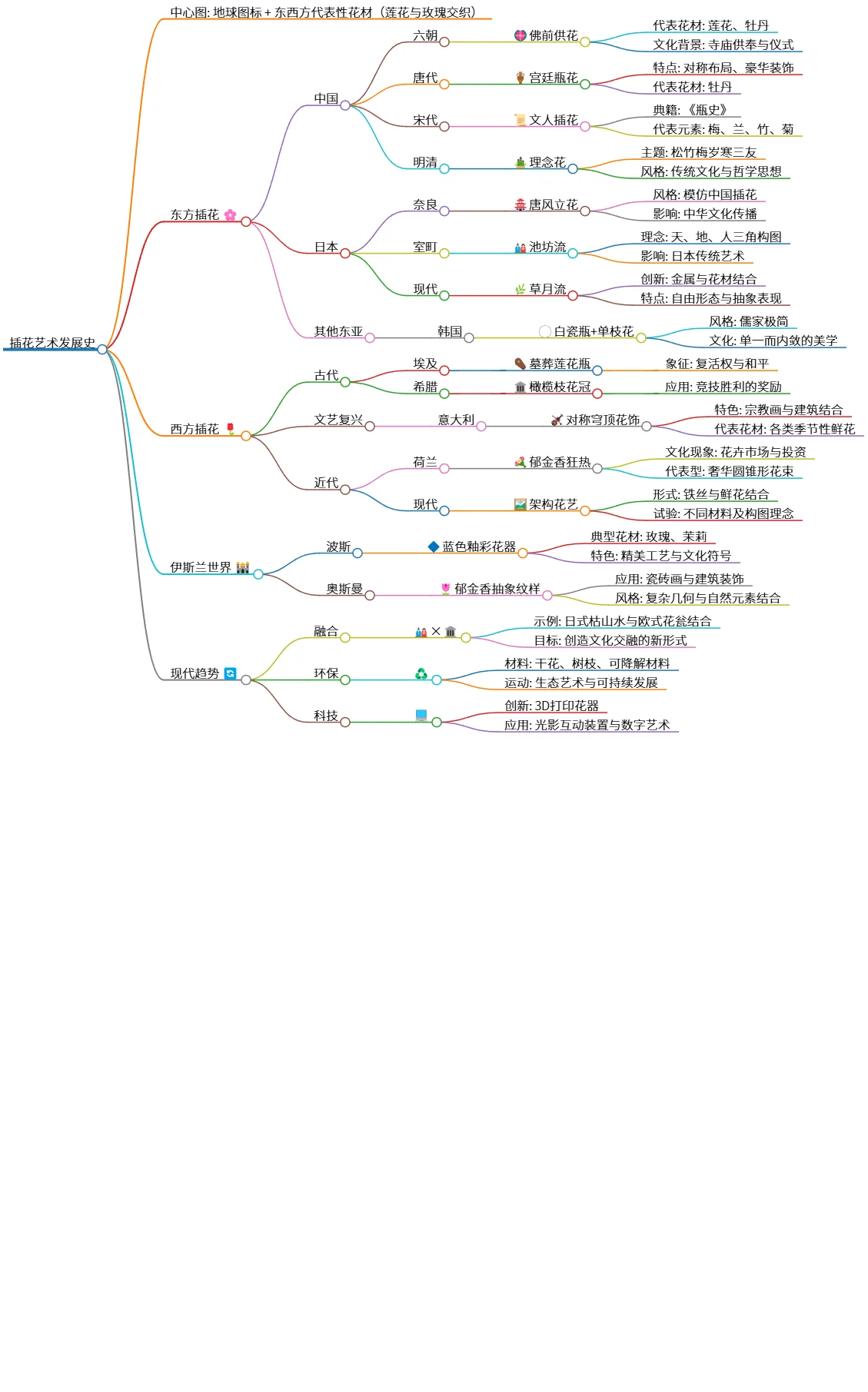插花艺术发展史:东西方美学的交融与创新