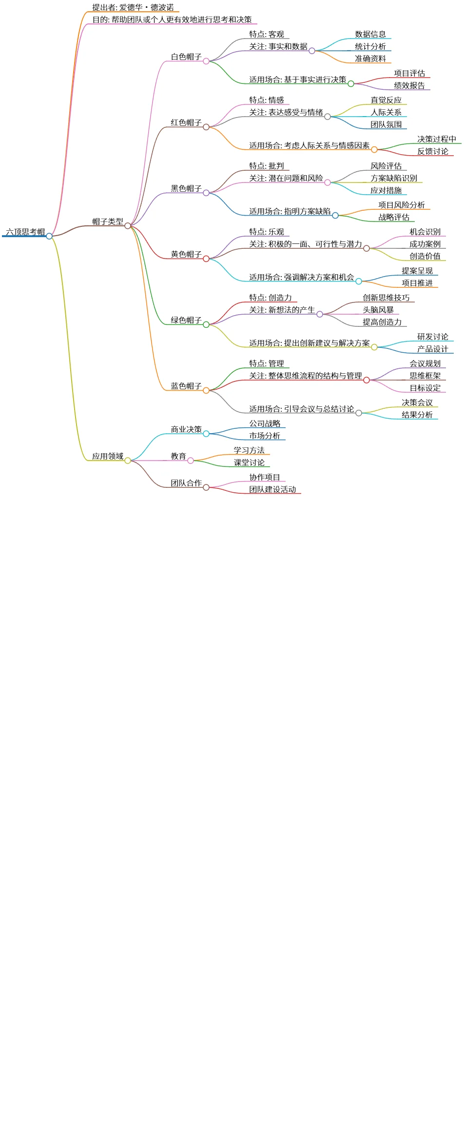 六顶思考帽:高效决策与思维工具解析