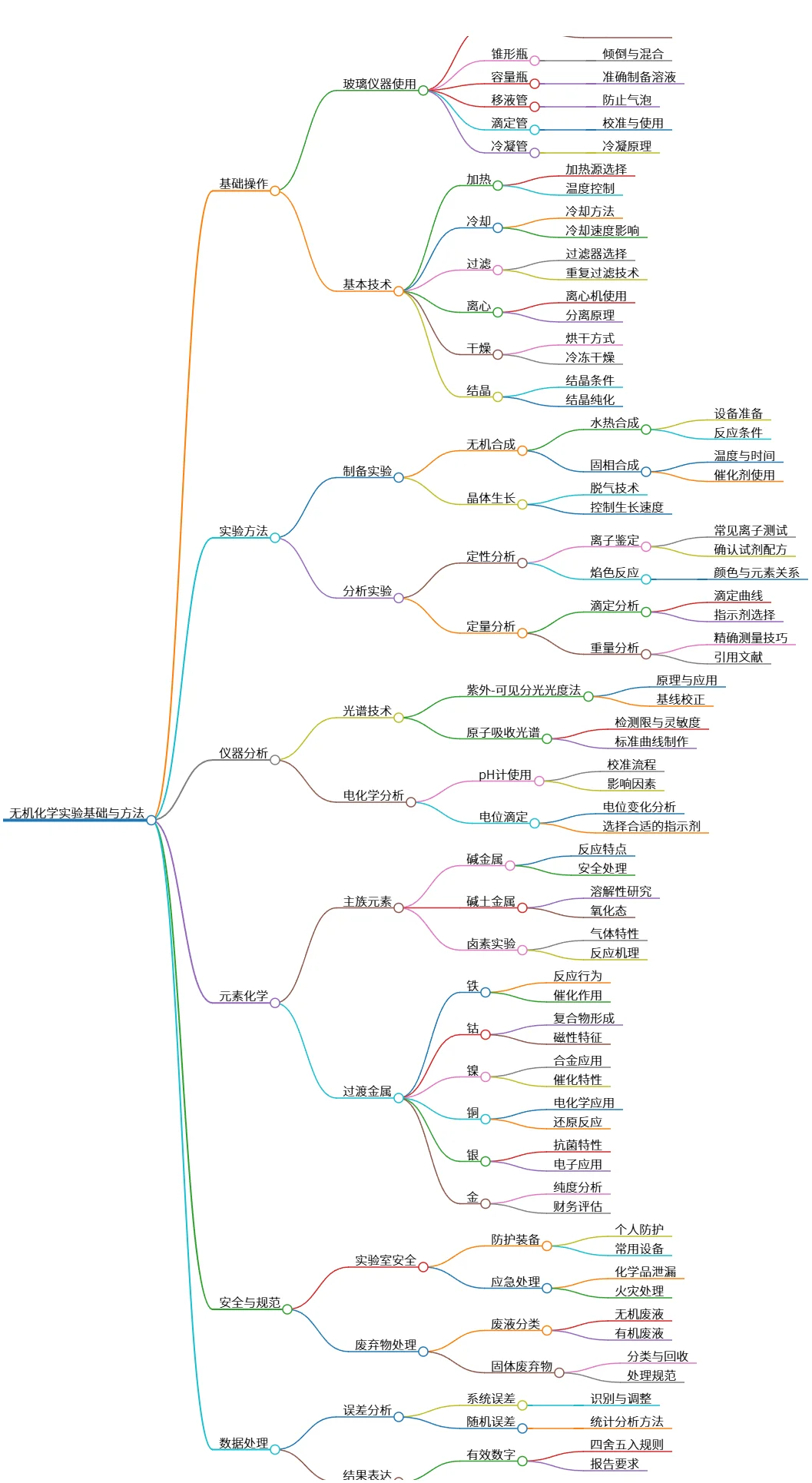 无机化学实验基础与方法:安全、数据处理与分析技巧