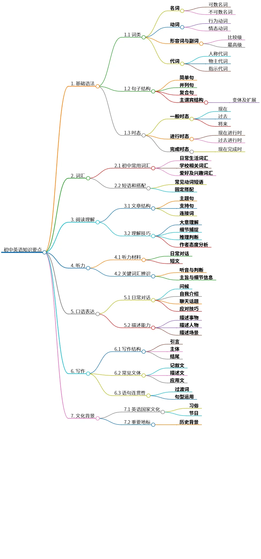 初中英语知识要点总结与应用技巧详解