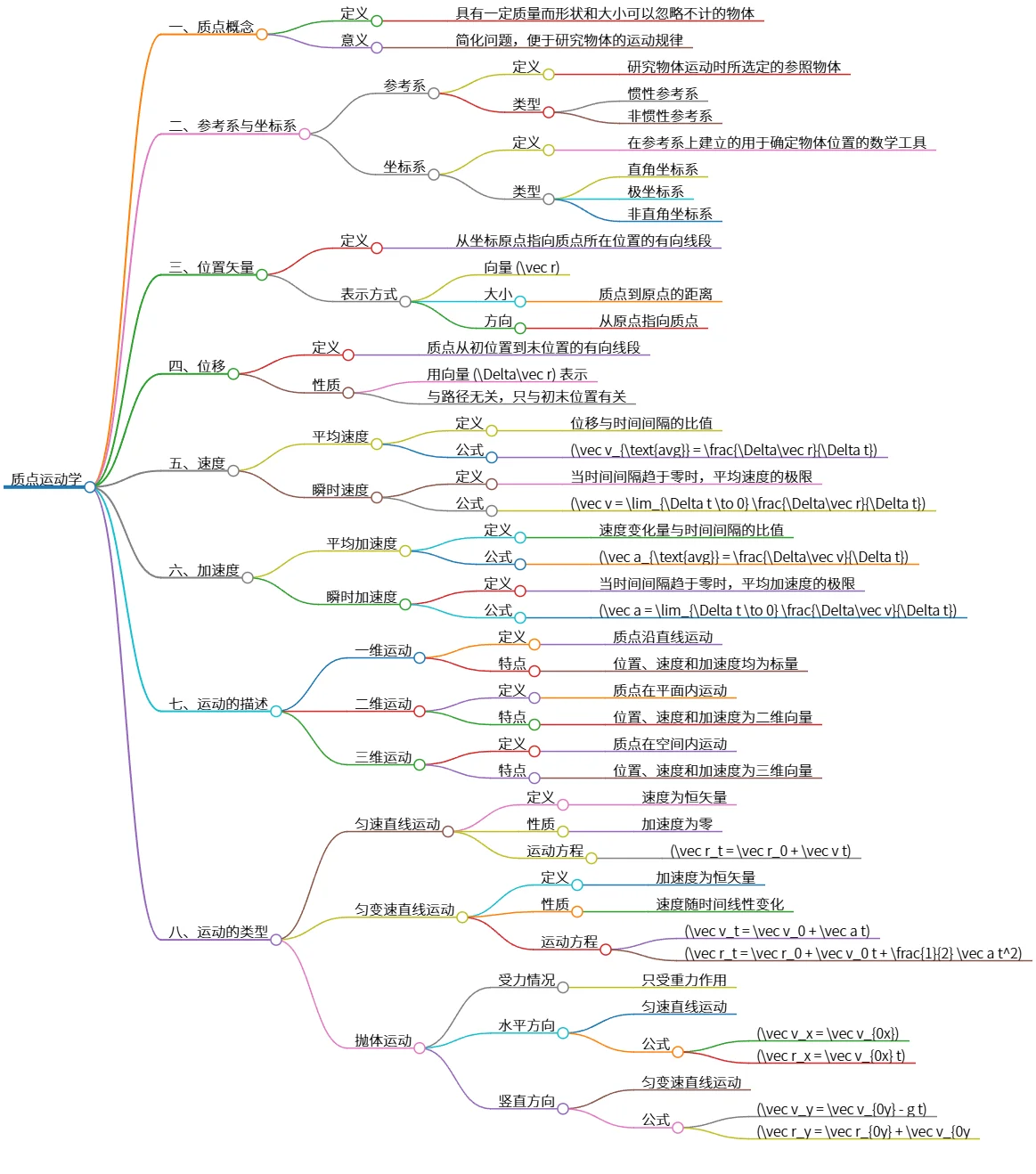 质点运动学:运动学基础概念与重要性质分析