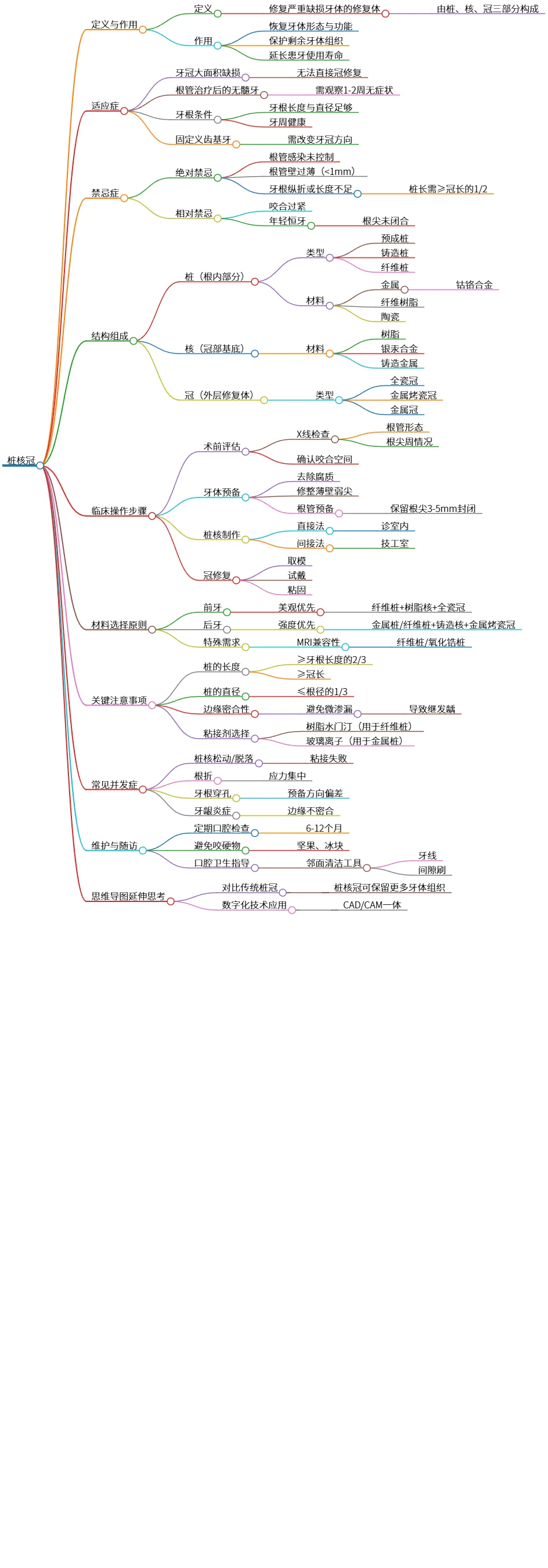 桩核冠修复的定义、适应症、结构与临床操作