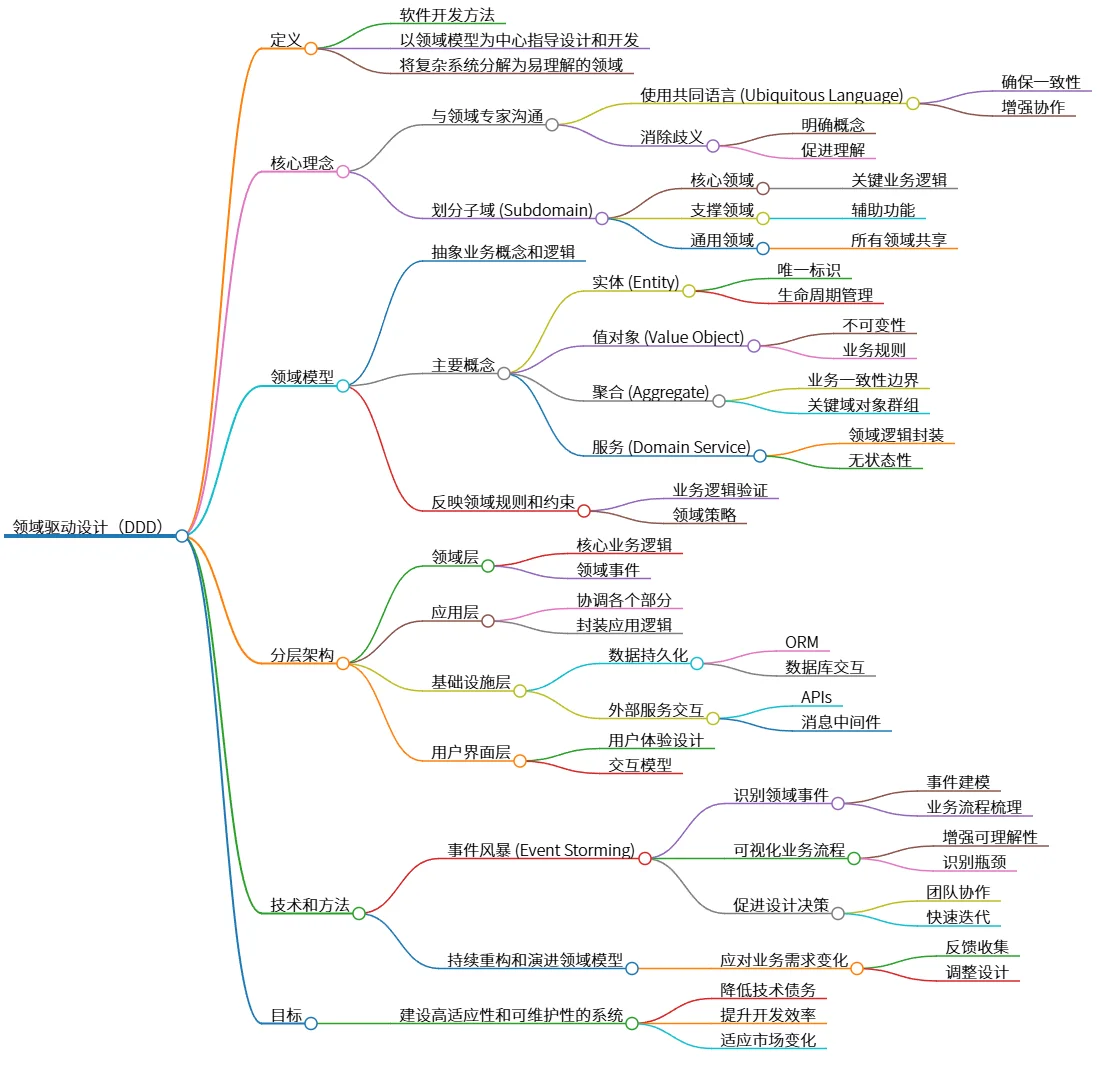领域驱动设计(DDD):构建高适应性与可维护性系统