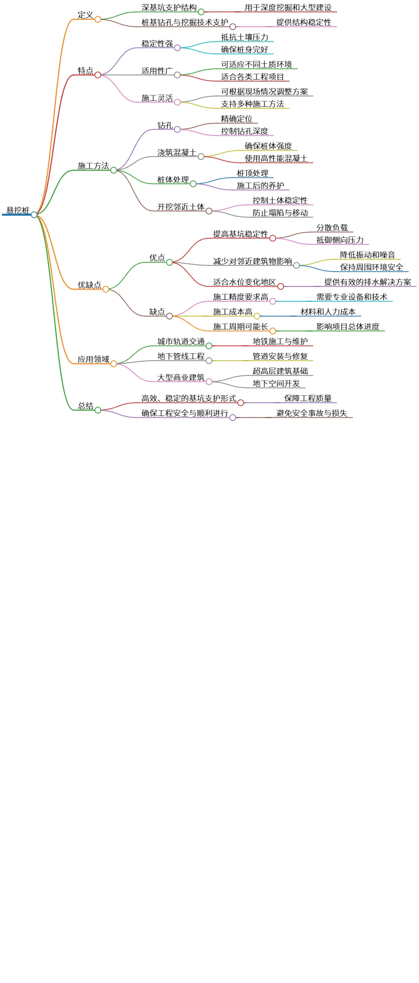 悬挖桩:高效稳定的基坑支护与施工技术分析