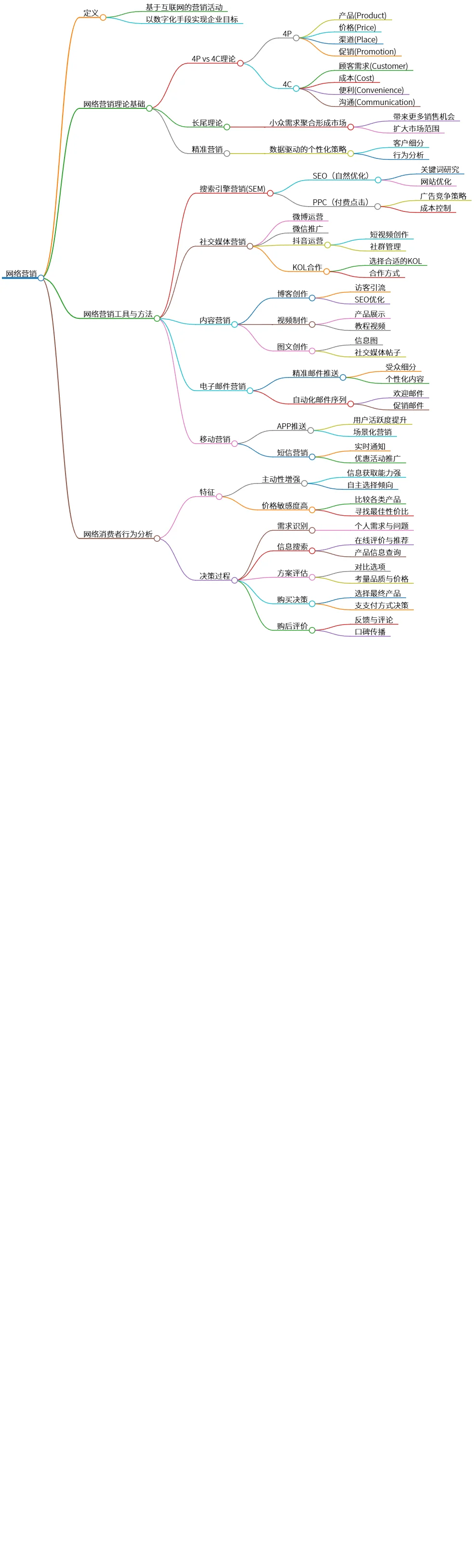 网络营销概论:理论、工具与消费者行为分析探讨