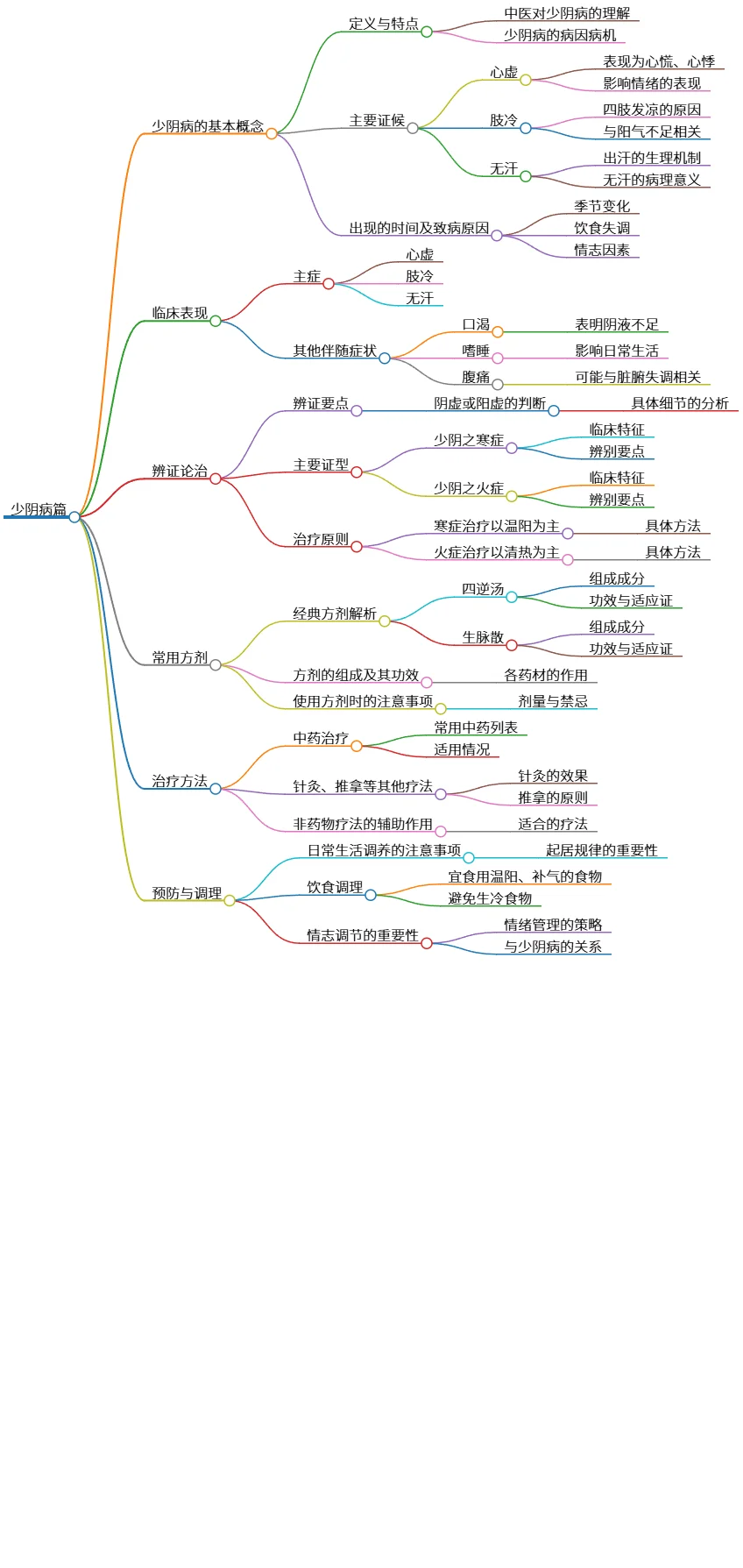 少阴病篇:概念、症状、治疗与调理全解析