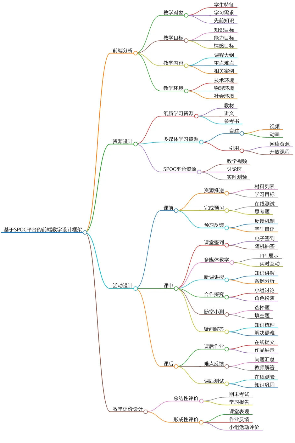 基于SPOC平台的前端教学设计框架