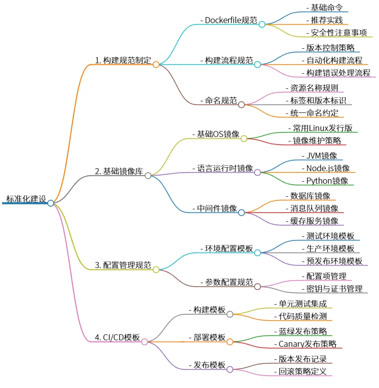 标准化建设:构建规范、基础镜像、配置管理与CI/CD模板