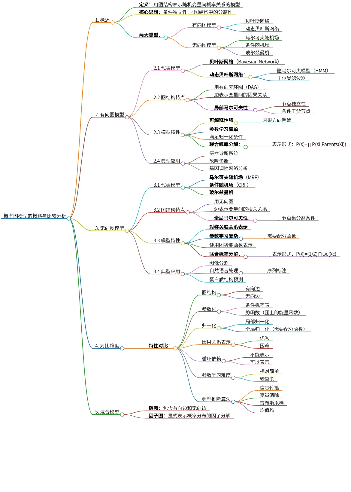 概率图模型的概述与比较分析:有向与无向模型