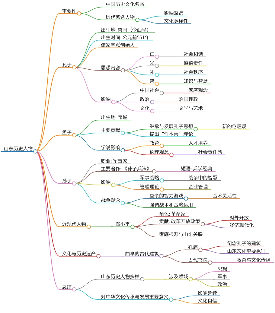 山东历史人物的重要性与影响及文化遗产
