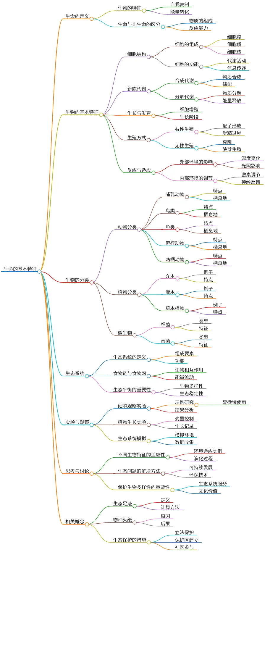生命的基本特征与生态系统保护及生物多样性