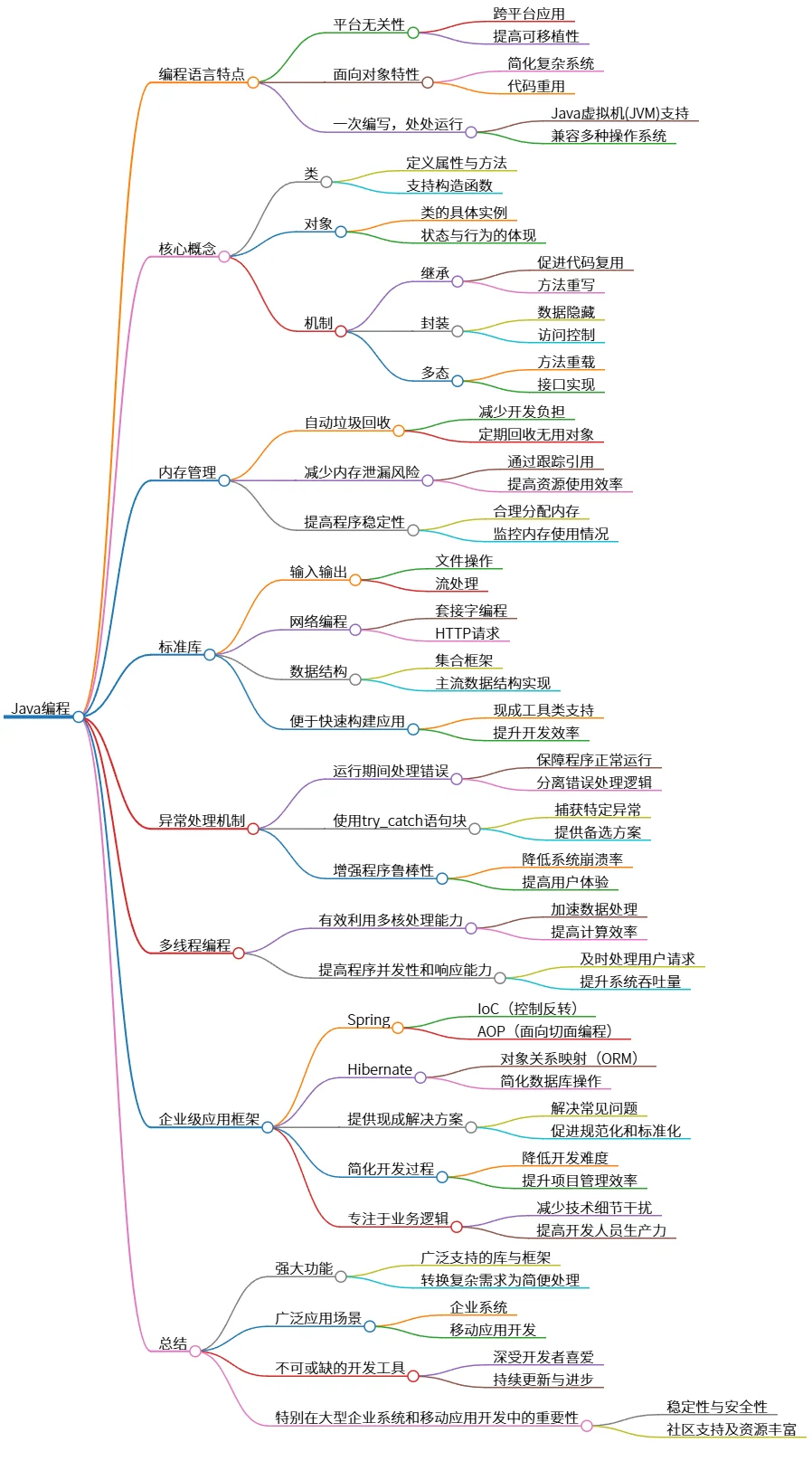 Java编程语言特点与应用总结:核心概念与框架介绍
