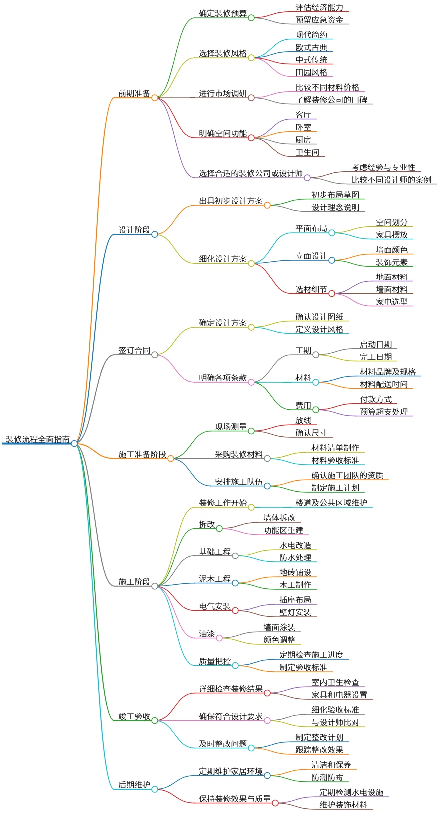 装修流程全面指南:从准备到维护的每一步