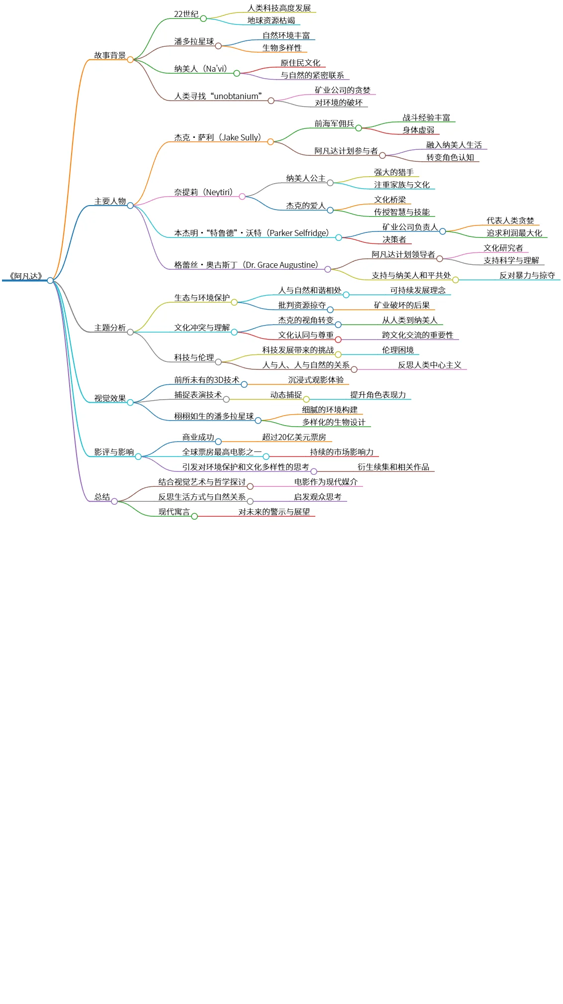 《阿凡达》:探索生态、文化与科技的现代寓言
