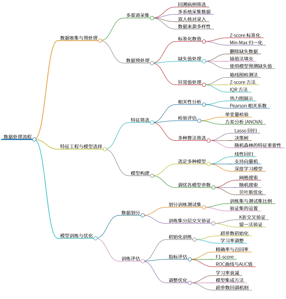 数据处理流程:收集、预处理、特征工程与模型优化