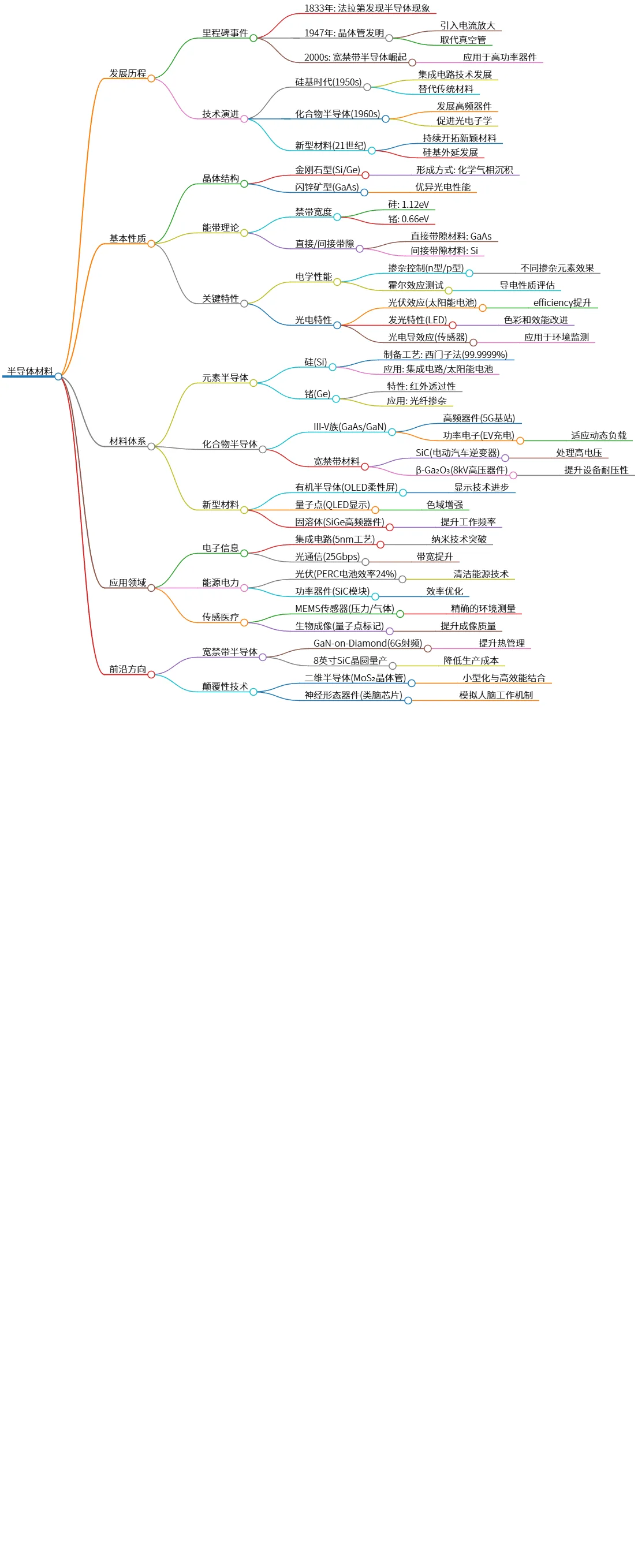 半导体材料发展历程、性质、材料体系与应用领域