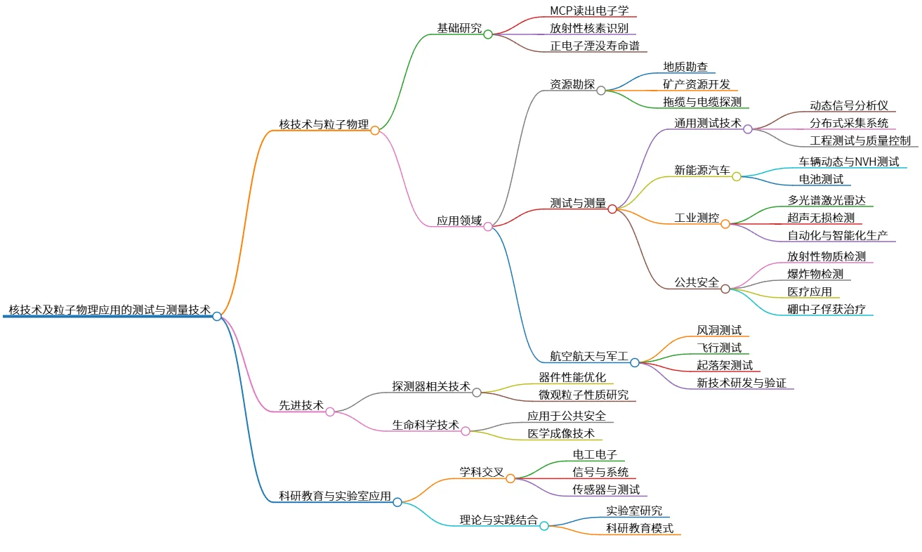 核技术及粒子物理应用的测试与测量技术