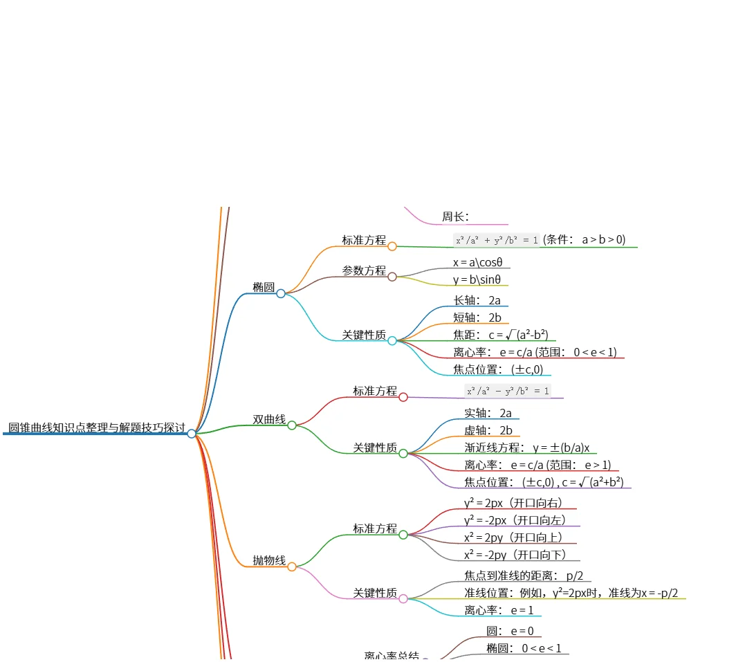 圆锥曲线知识点整理与解题技巧探讨