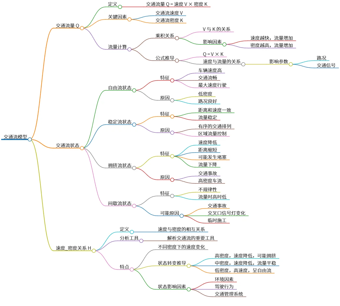 交通流模型:流量、状态与速度-密度关系