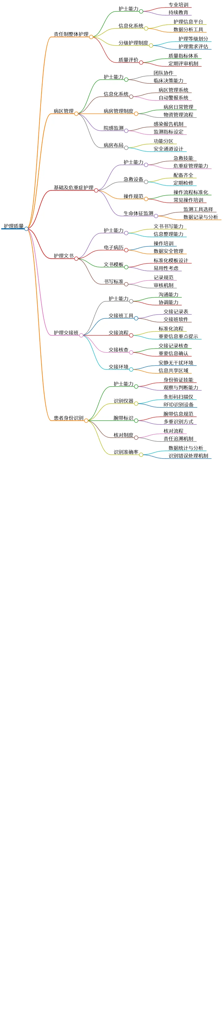护理质量提升的责任制、管理与技术手段探讨