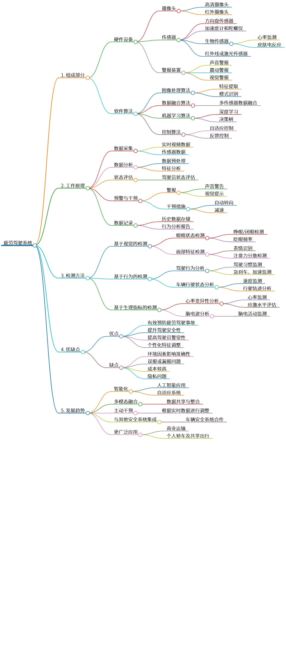 疲劳驾驶系统的组成、工作原理、检测方法与发展趋势