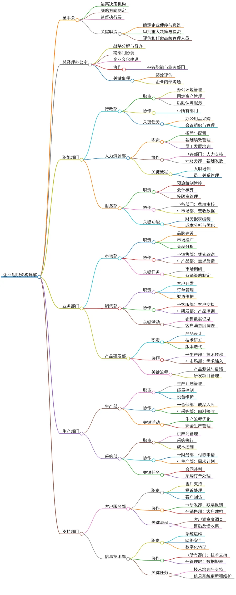 企业组织架构详解:董事会、总经理与各职能部门