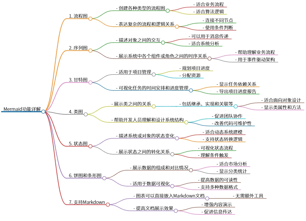 Mermaid功能详解：从流程图到数据可视化的应用