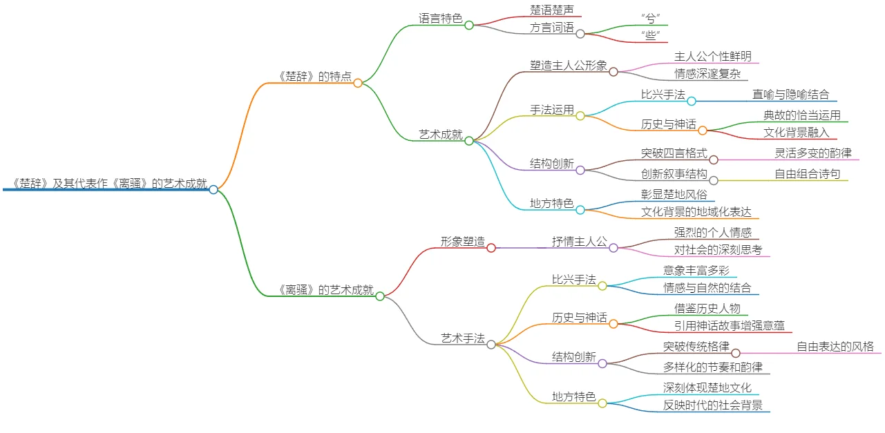 《楚辞》及其代表作《离骚》的艺术成就