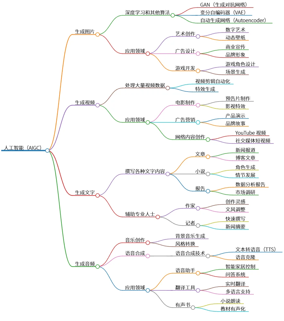 生成式人工智能（AIGC）在图像、视频、文字与音频创作中的应用