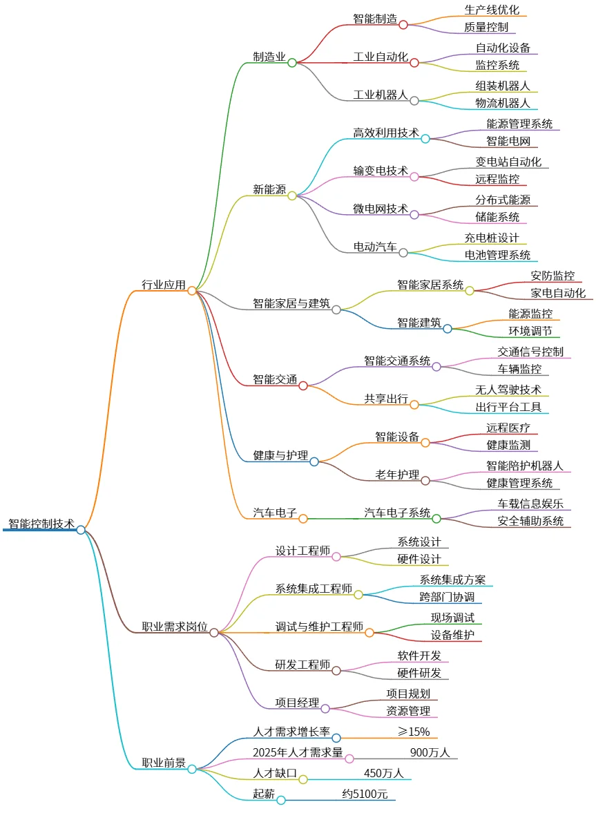 智能控制技术：行业应用、职业前景及人才需求