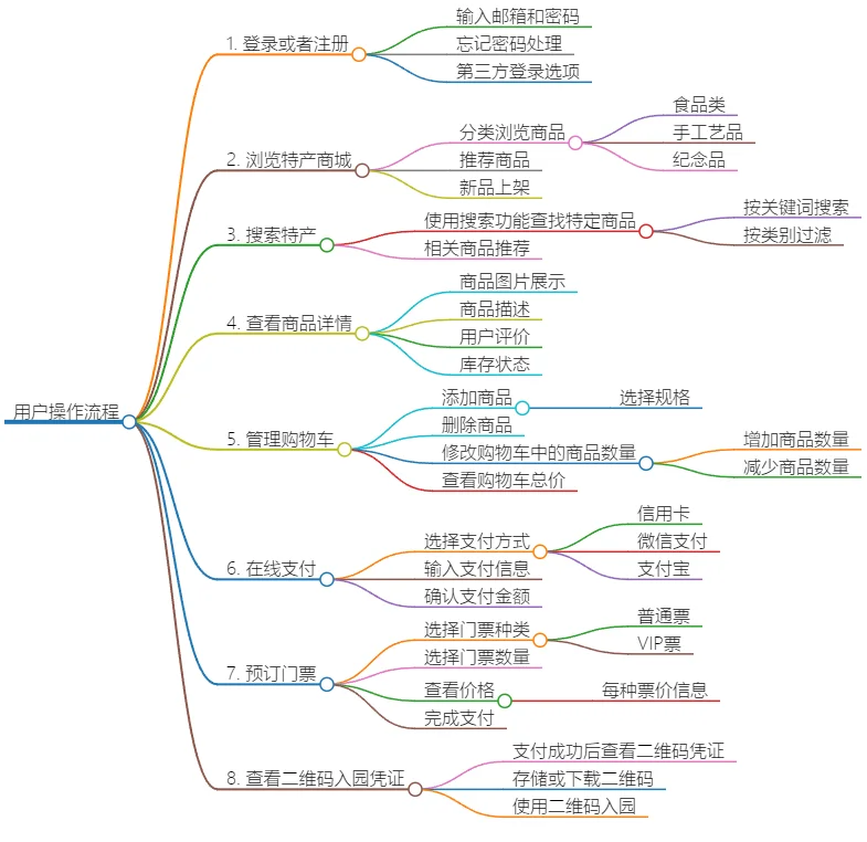 特产商城用户操作流程及门票预订指南