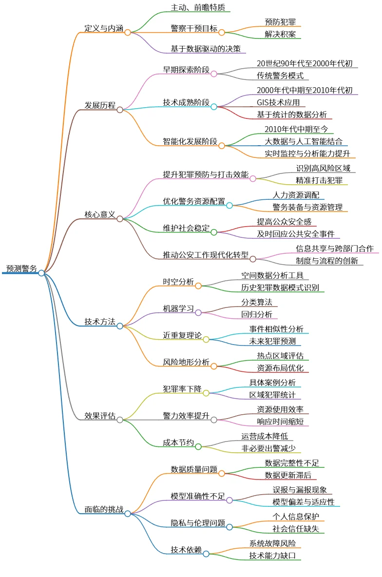 预测警务：技术驱动、挑战与未来