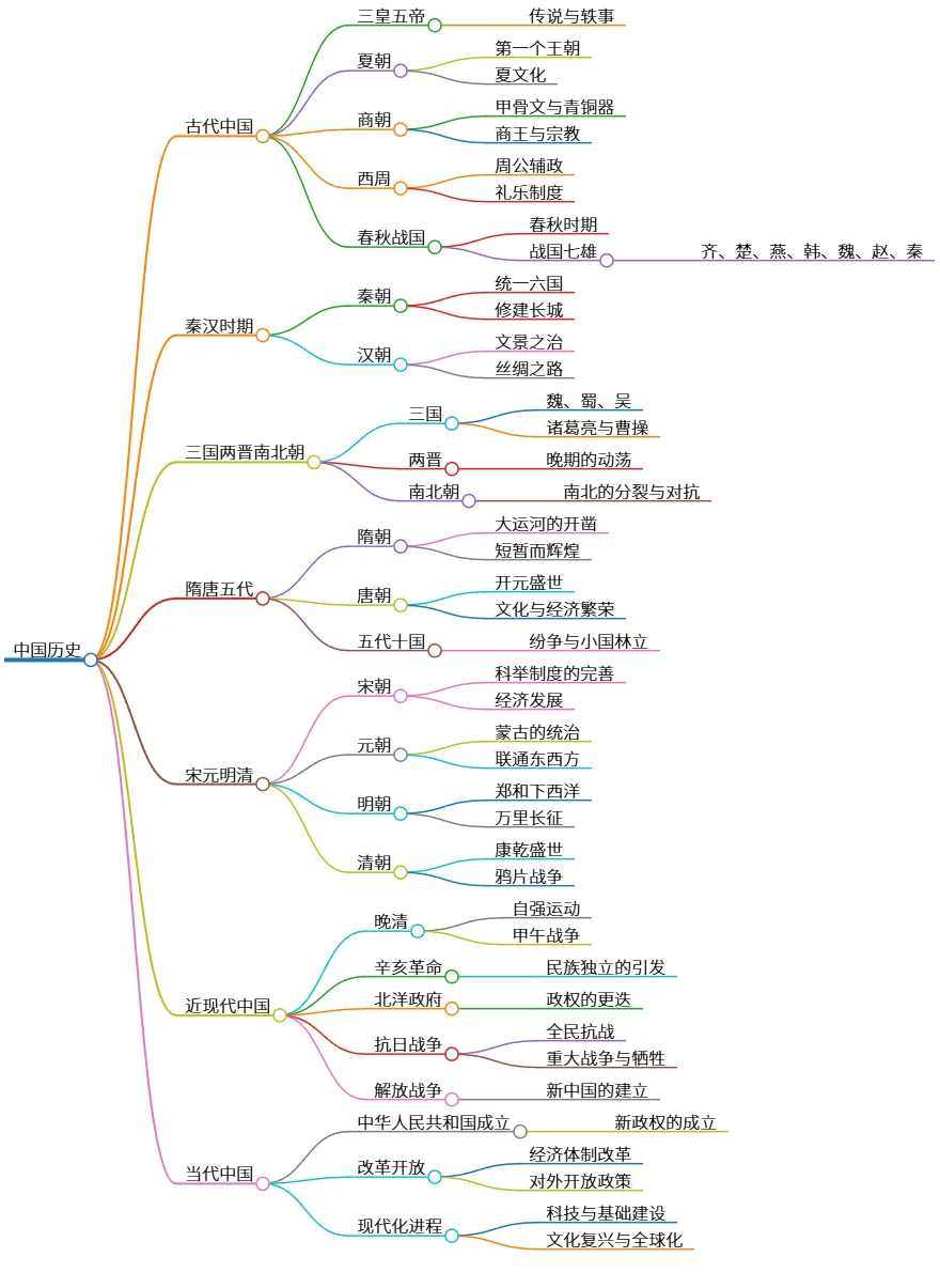 中国历史：从远古三皇五帝到当代发展