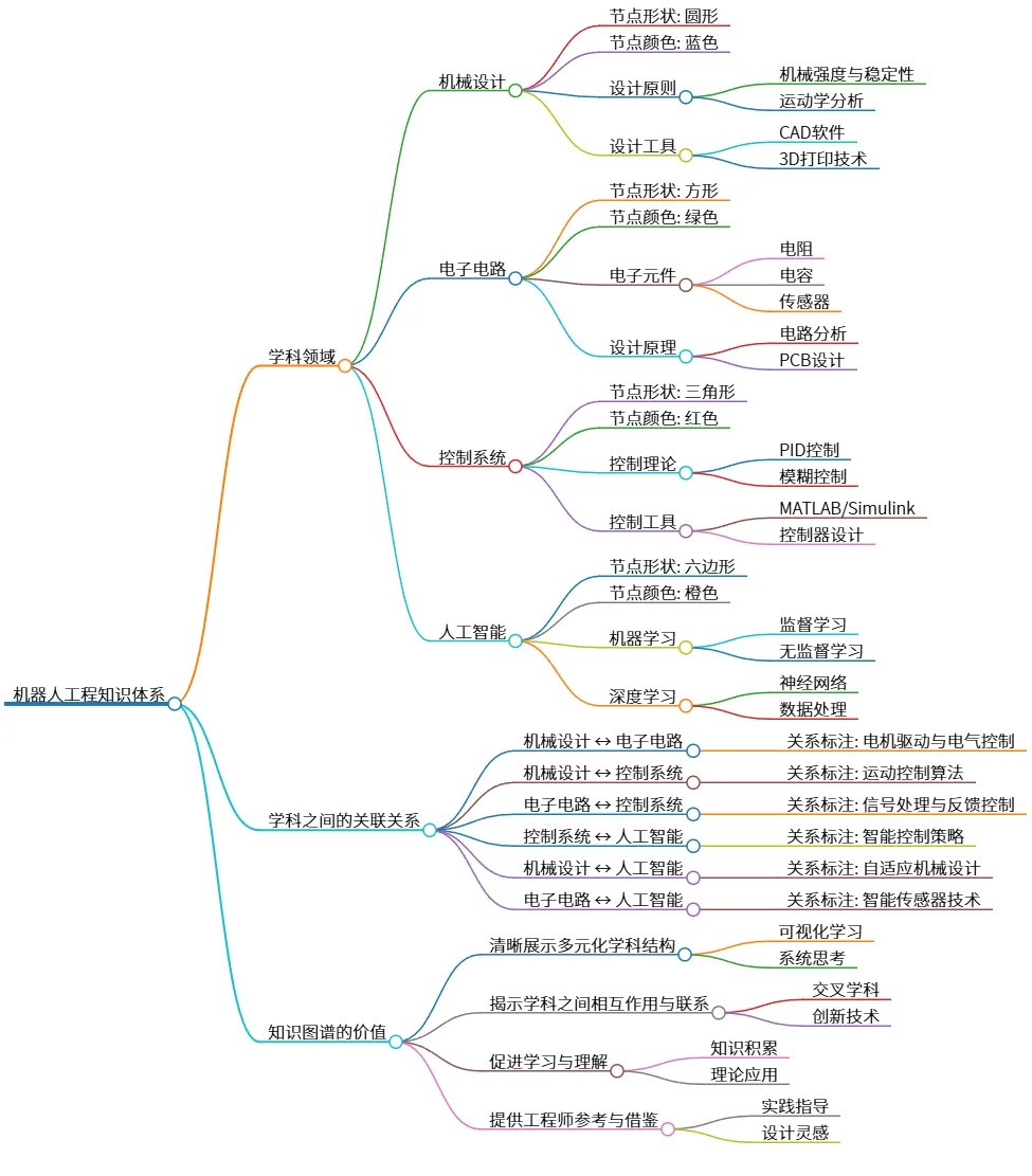 机器人工程知识体系：学科结构与关联图谱