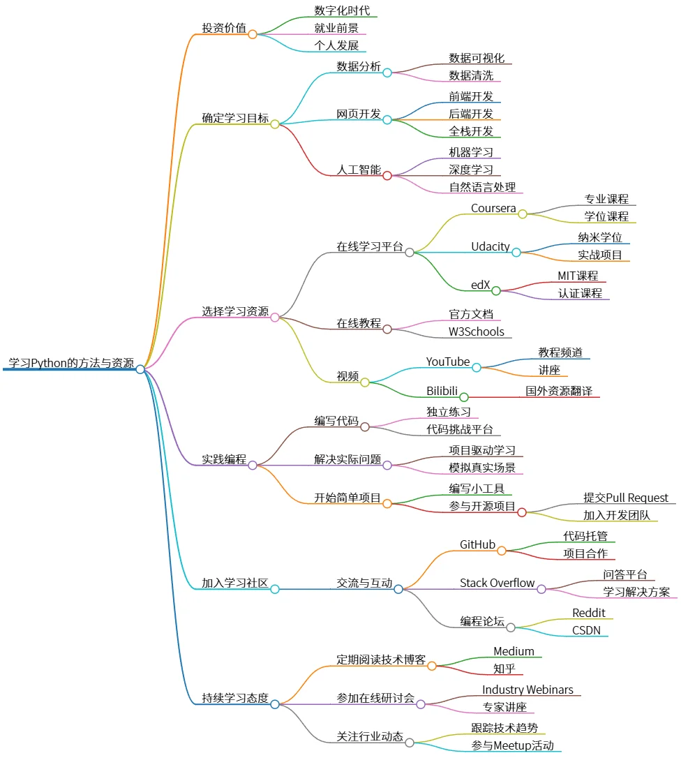 学习Python的方法与资源：提升技能与实践经验分享