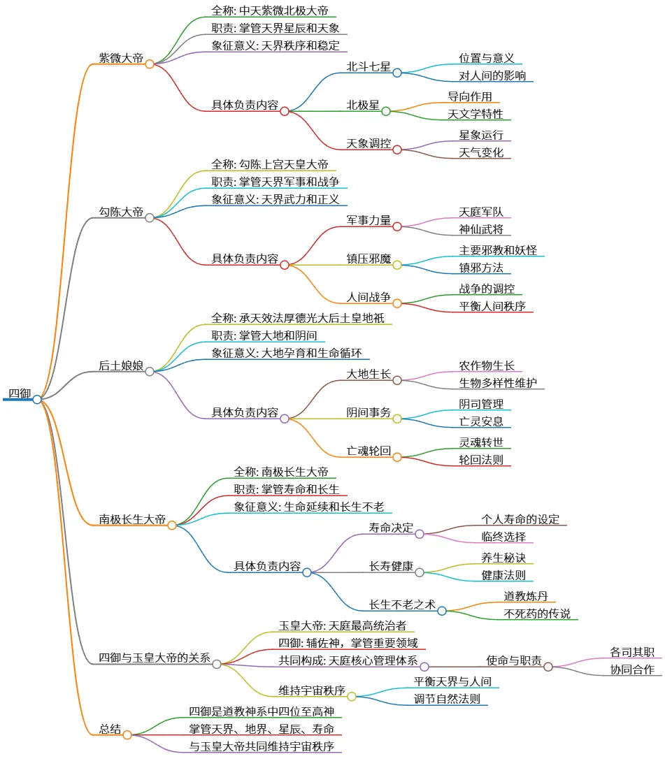 四御：道教至高神系的天界管理者与职责