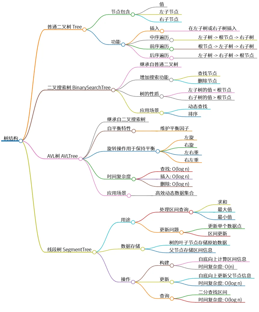 树结构：二叉树、二叉搜索树、AVL树与线段树详解