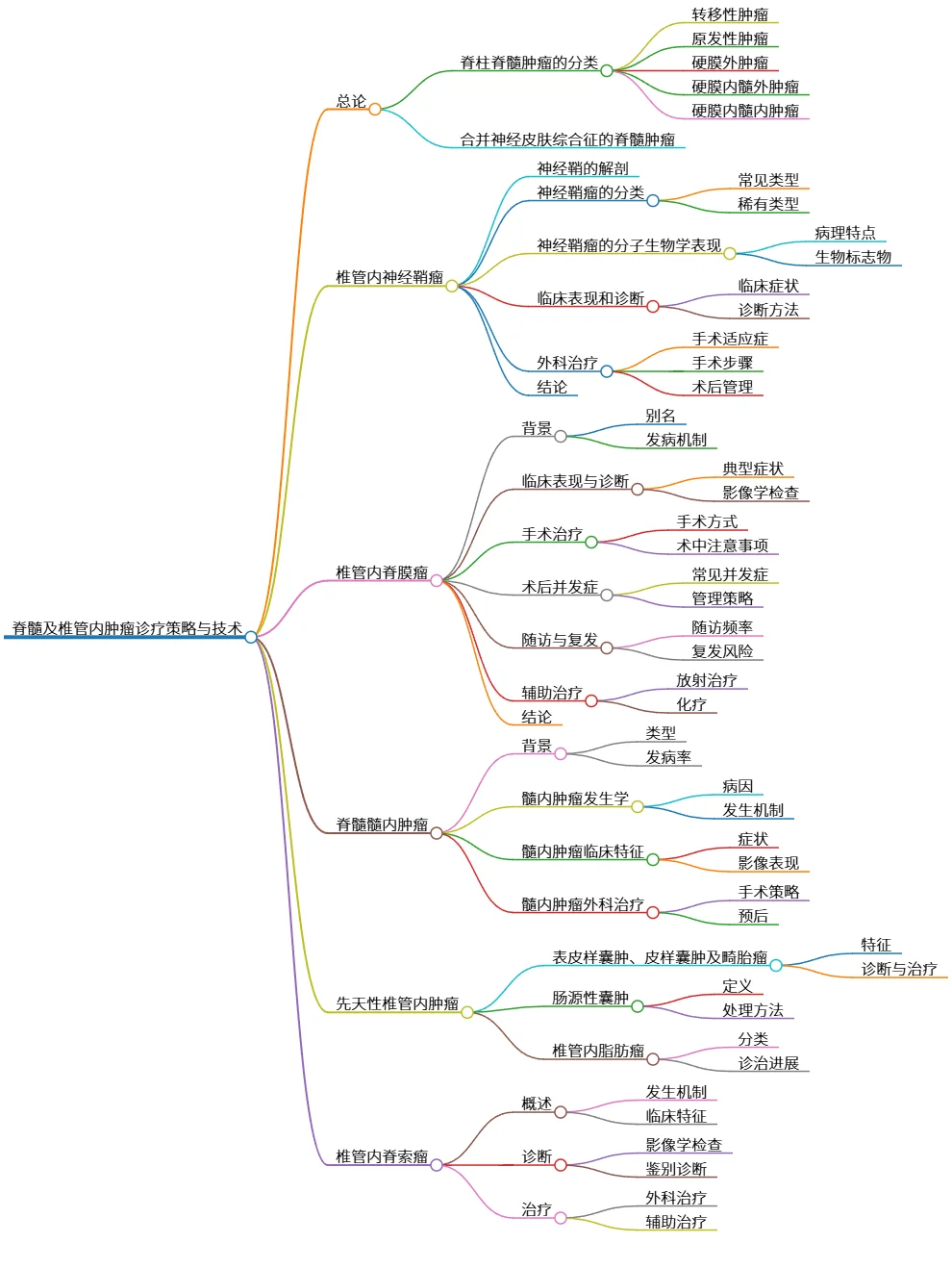 脊髓及椎管内肿瘤诊疗策略与技术