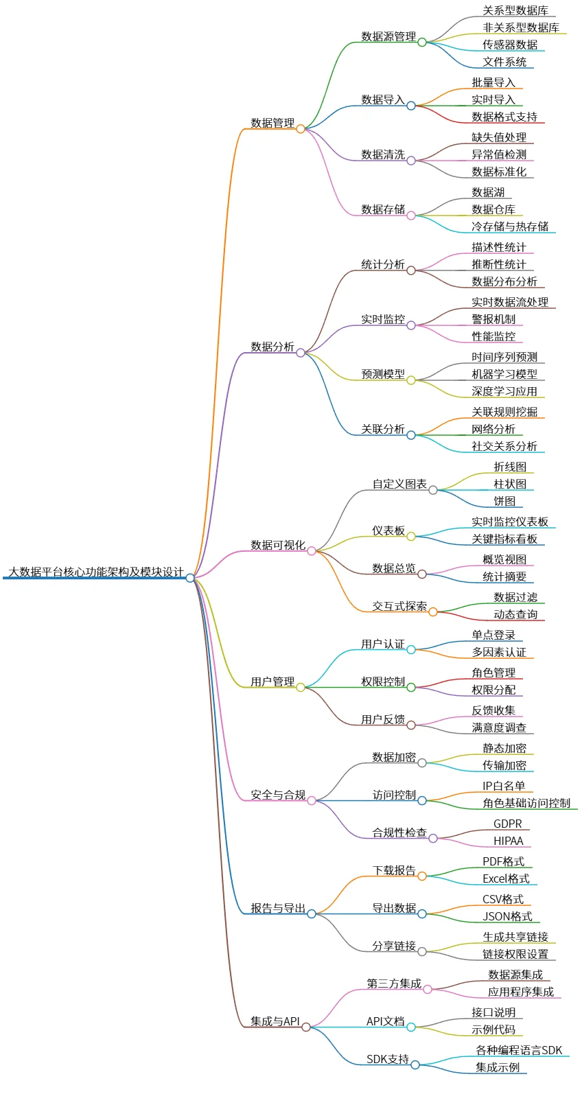 大数据平台核心功能架构及模块设计