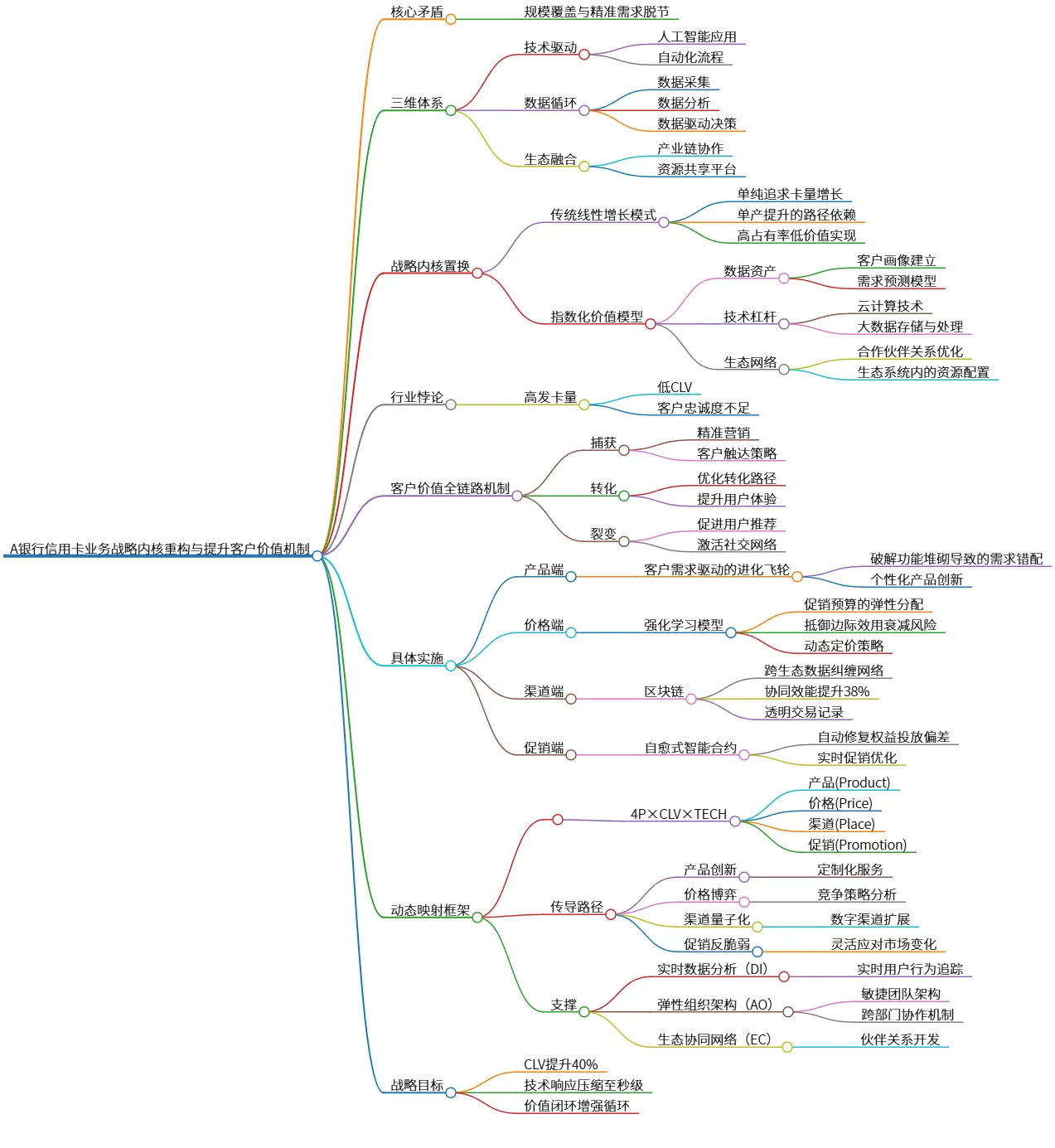 A银行信用卡业务战略内核重构与提升客户价值机制