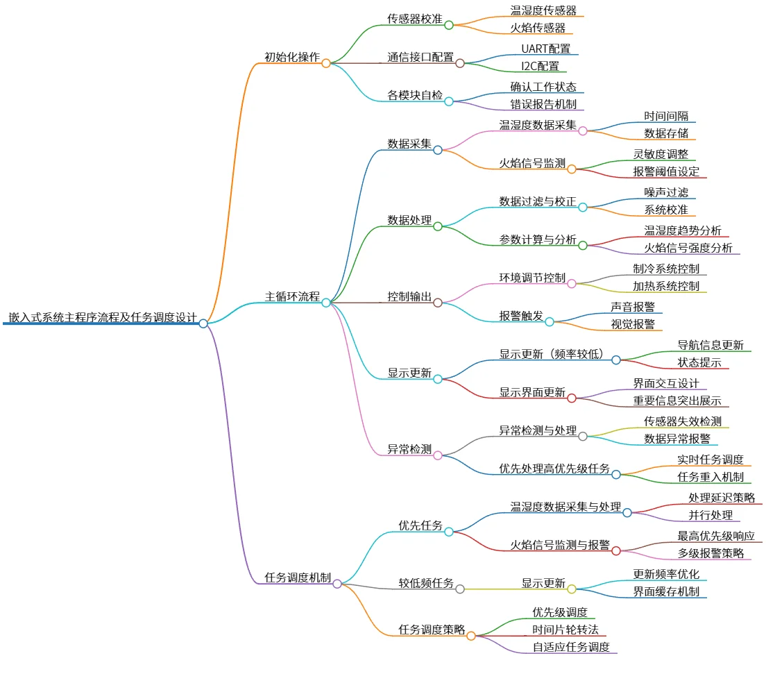 嵌入式系统主程序流程及任务调度设计